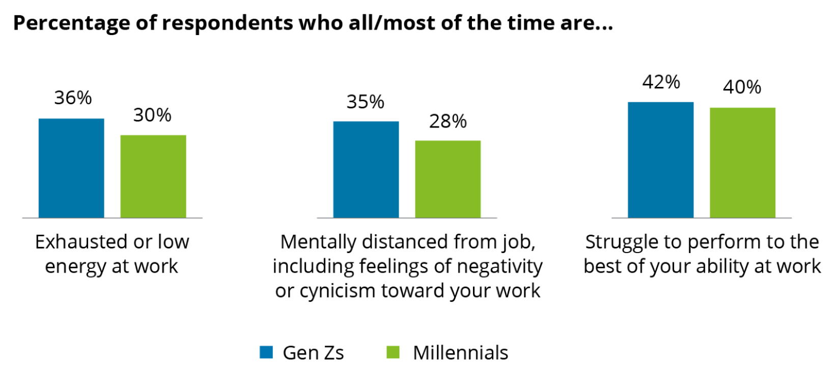 Deloitte graph showing Gen Z and millennial employee burnout rate in 2023